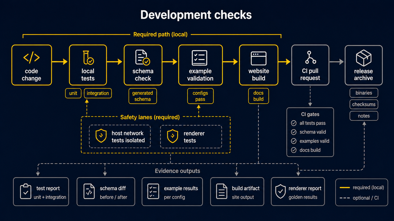 Diagram showing development checks split between local pre-commit tests, CI pull request validation, and release workflow archive publishing