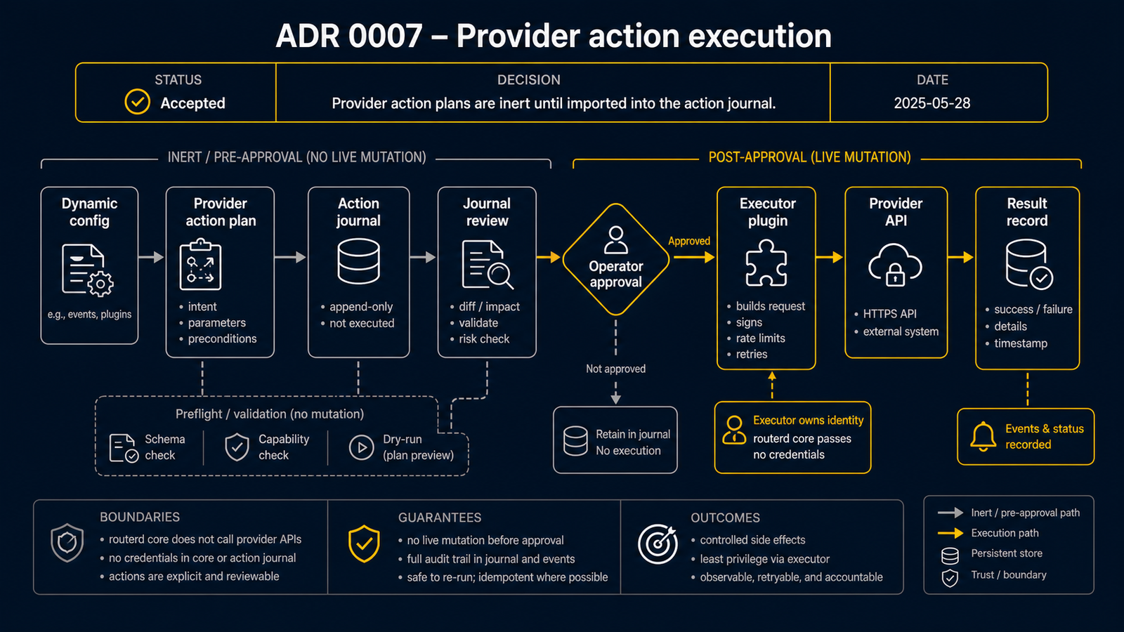 ADR 0007 的示意圖。從非活性 planner 的 actionPlan 出發,經過 ProviderActionPolicy 的閘門控制和核准,到分離的 executor 外掛的日誌記錄
