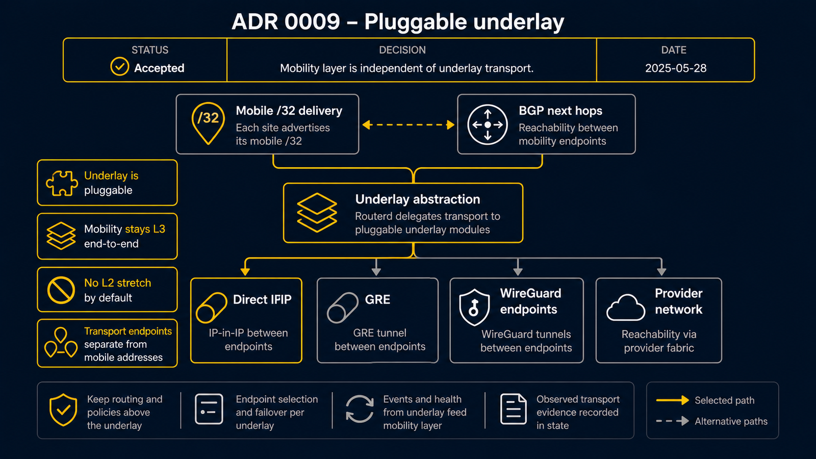ADR 0009 的示意圖。TunnelInterface、IPIP 或 GRE 投遞、可選的 WireGuard 加密 underlay、MTU 開銷推導、MSS clamp 的安全性