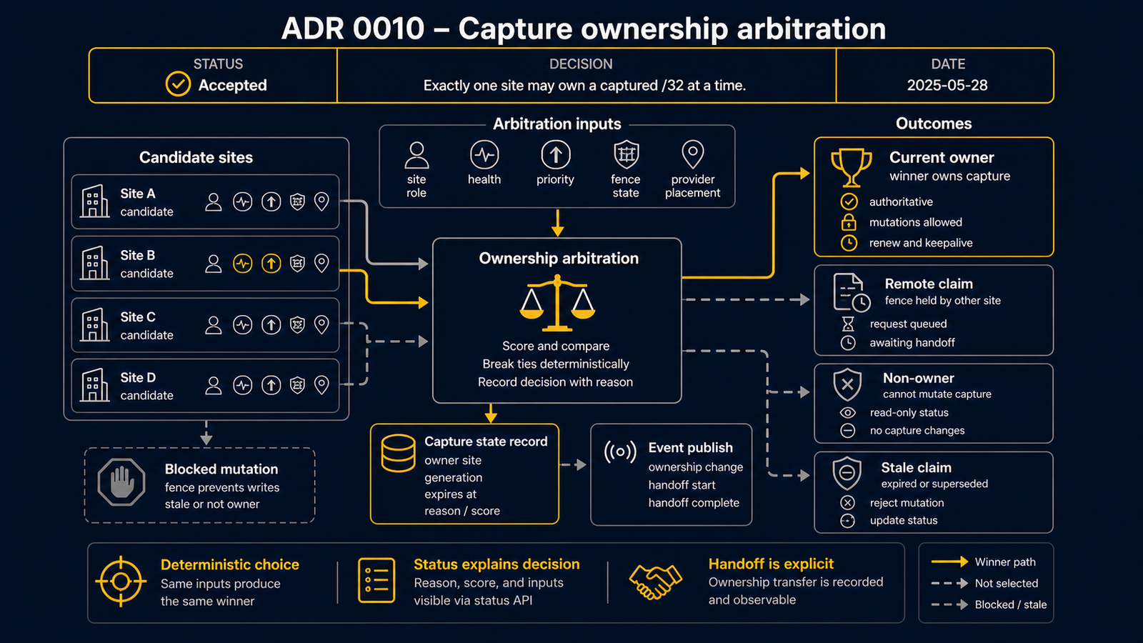 ADR 0010 的示意圖。從重複持有者的風險出發,到 ownershipEpoch 和所有權對映的設計決策,VRRP 或單一路由器的 capture 護欄