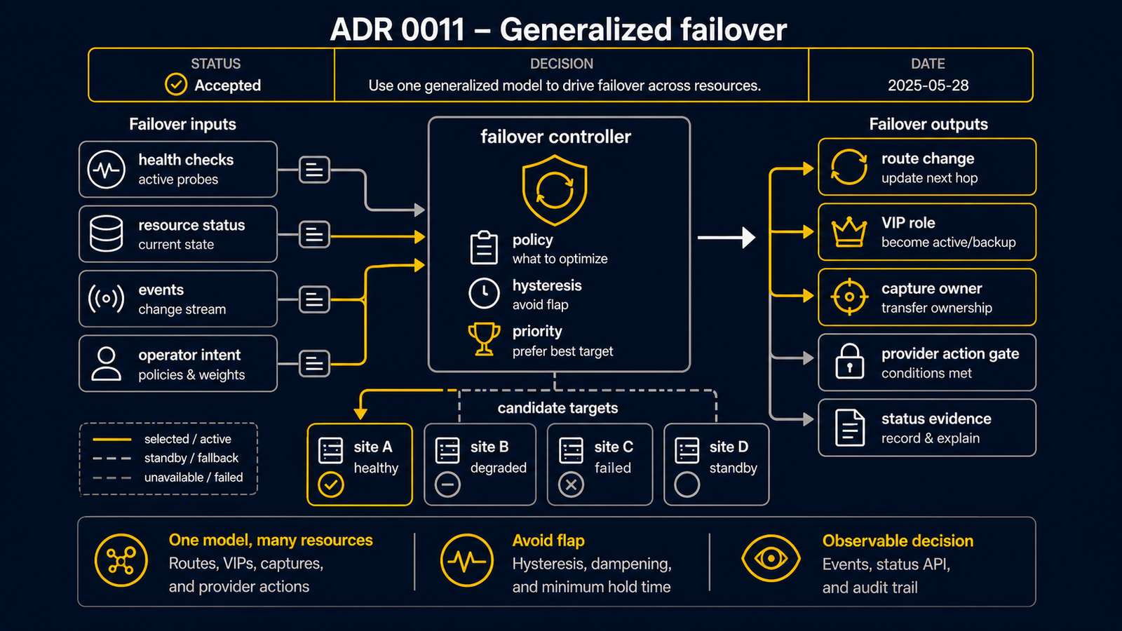 ADR 0011 的示意圖。從 active 標記和 standby 合格性輸入,經過 routerd 的 seize 決策,到 provider 或 on-prem 的 capture 恢復