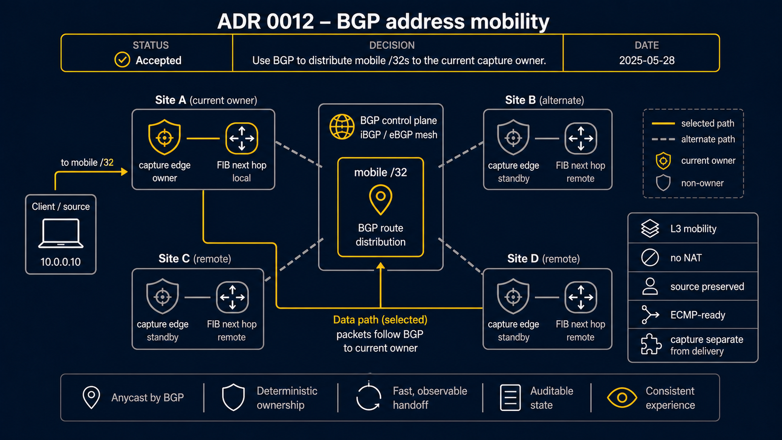 ADR 0012 的示意圖。將 lease 和 epoch 所有權替換為 BGP best-path /32 通告,活性標記、Route Reflector 路徑、FIB 匯入、後台 provider capture