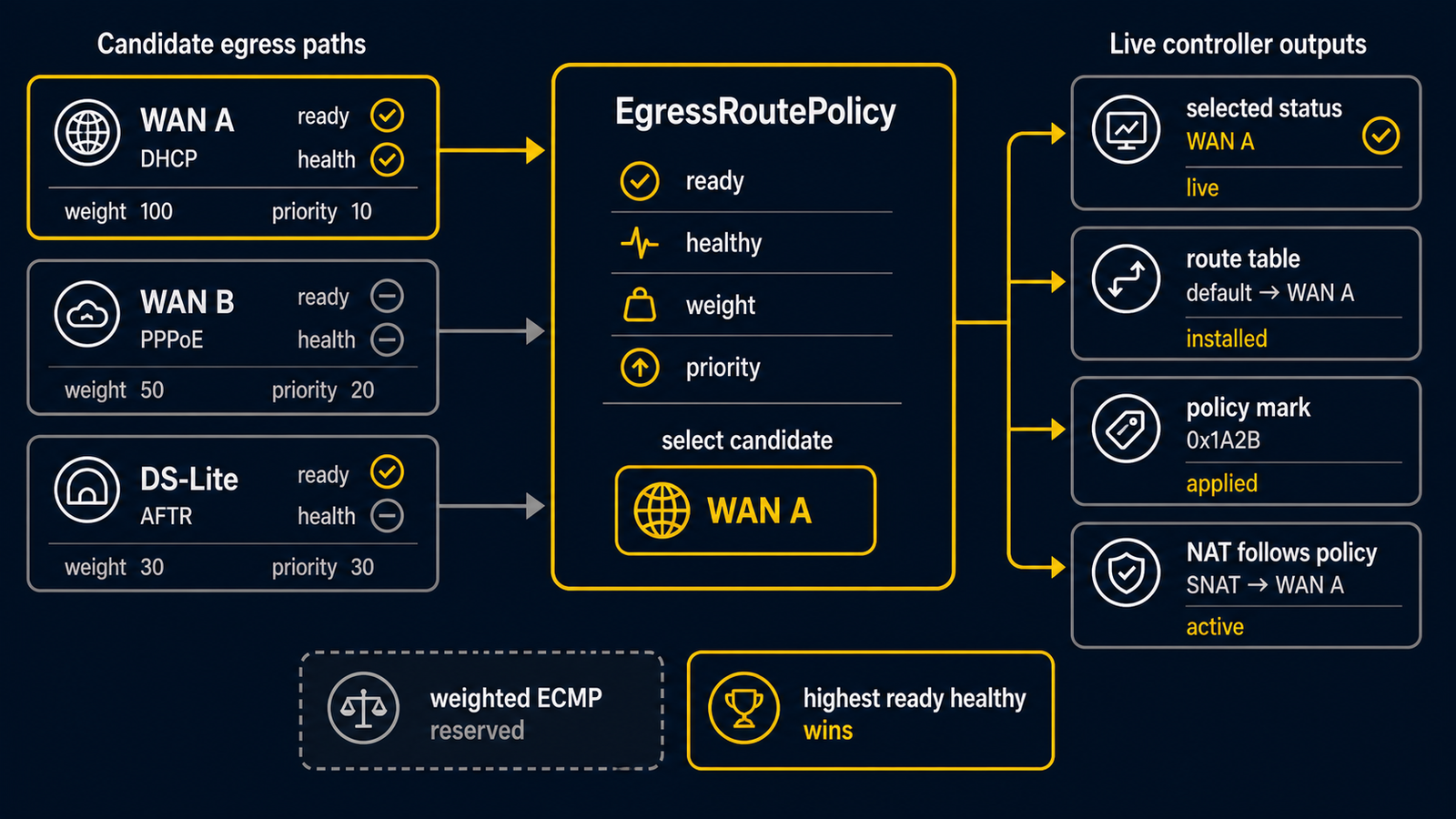 EgressRoutePolicy 從 health status 選擇 outbound candidate 並發布 advisory 或已套用 routing state 的流程