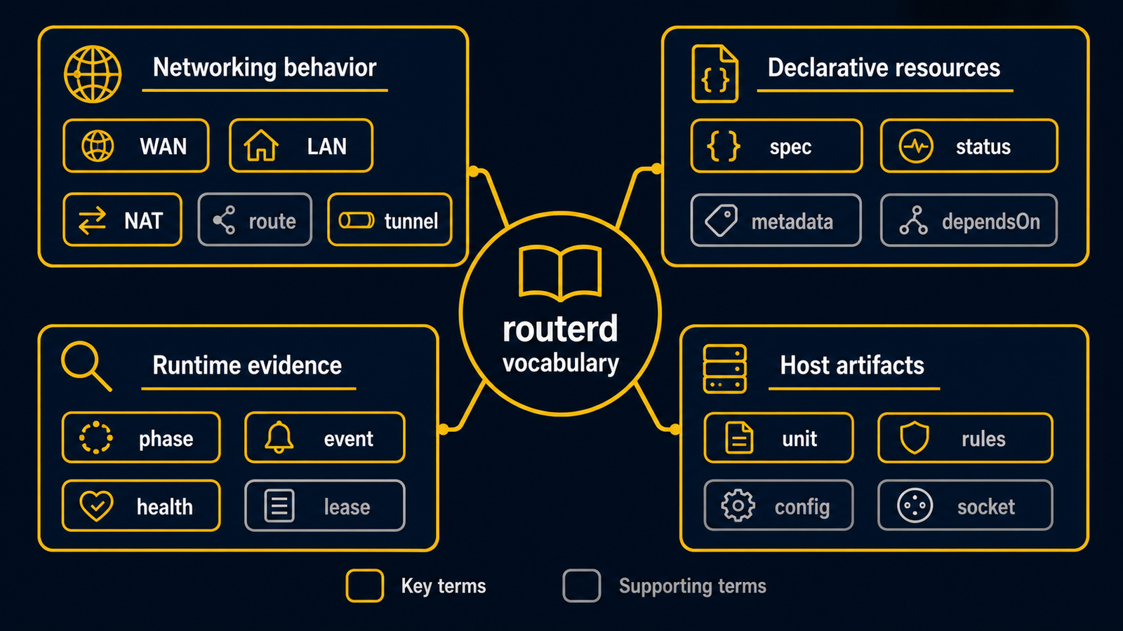 將 routerd 術語依宣告式資源、runtime evidence、host artifact 與 networking behavior 整理的關係圖