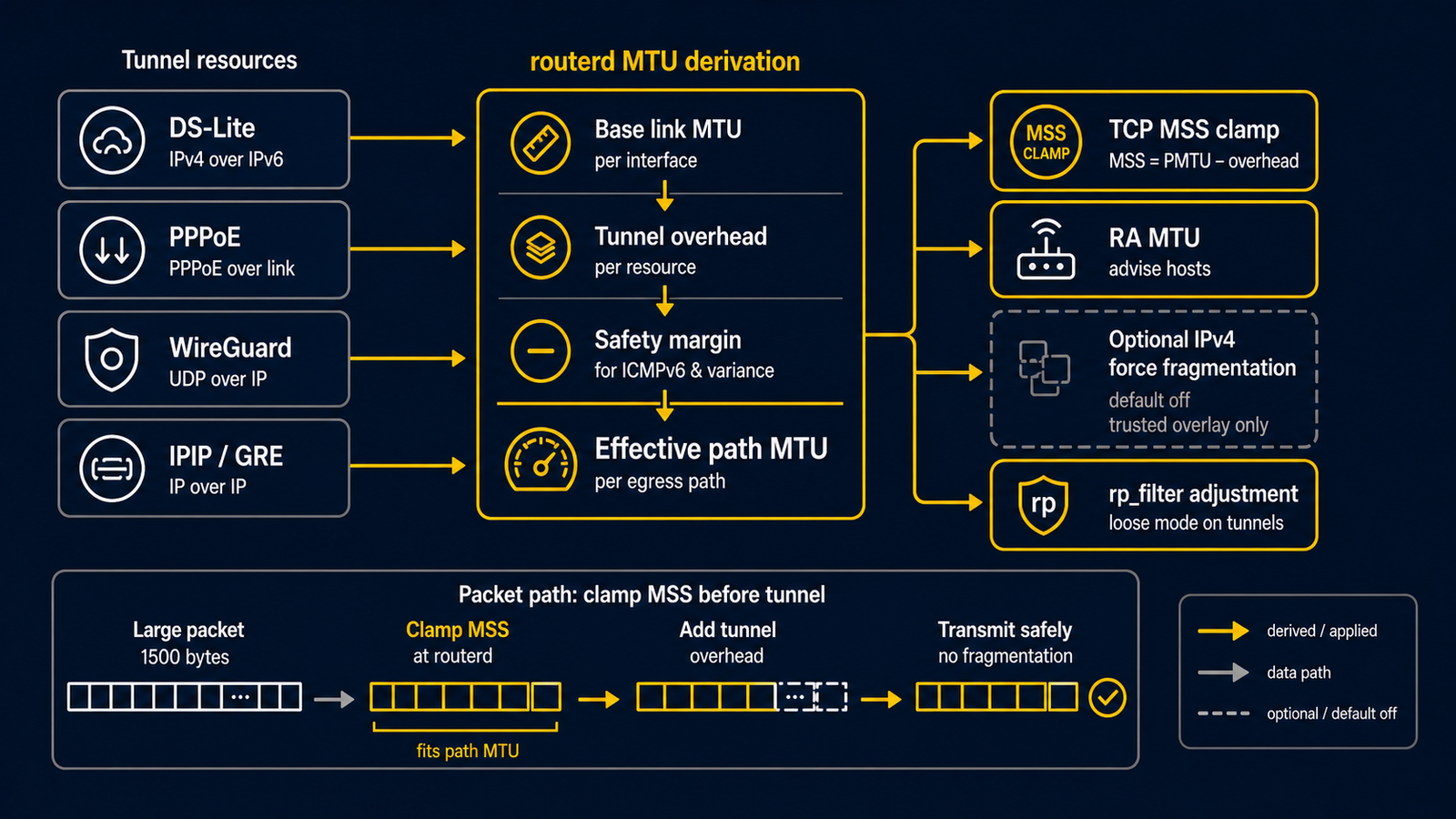 routerd 推導 tunnel MTU、TCP MSS clamp、router advertisement MTU 與可選 IPv4 force fragmentation 的流程