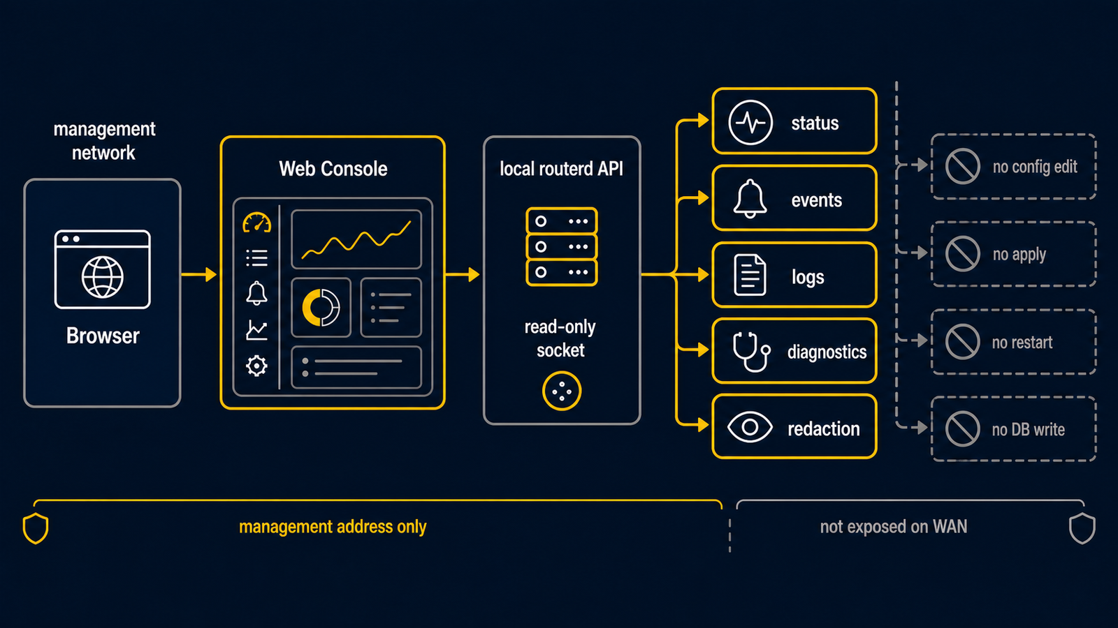 Web Console 作為讀取 routerd local API status、event、log 與 diagnostic 的唯讀 browser path