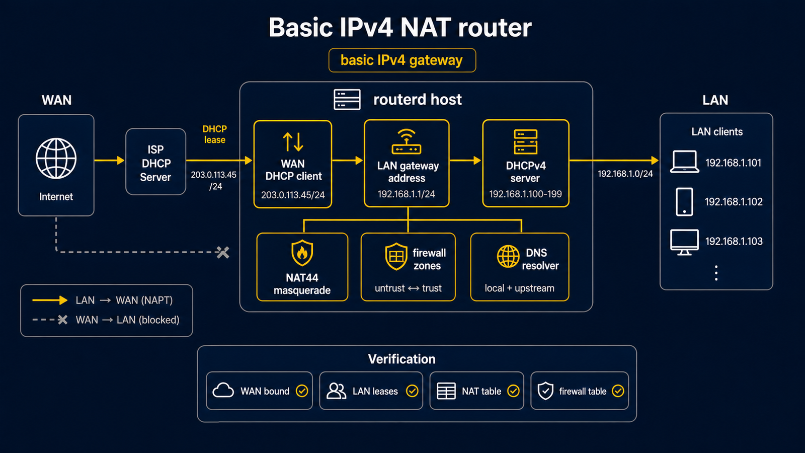 由 DHCP WAN、routerd 管理的 LAN address、DHCPv4 server、NAT44 與 firewall zone 組成的基本 IPv4 gateway