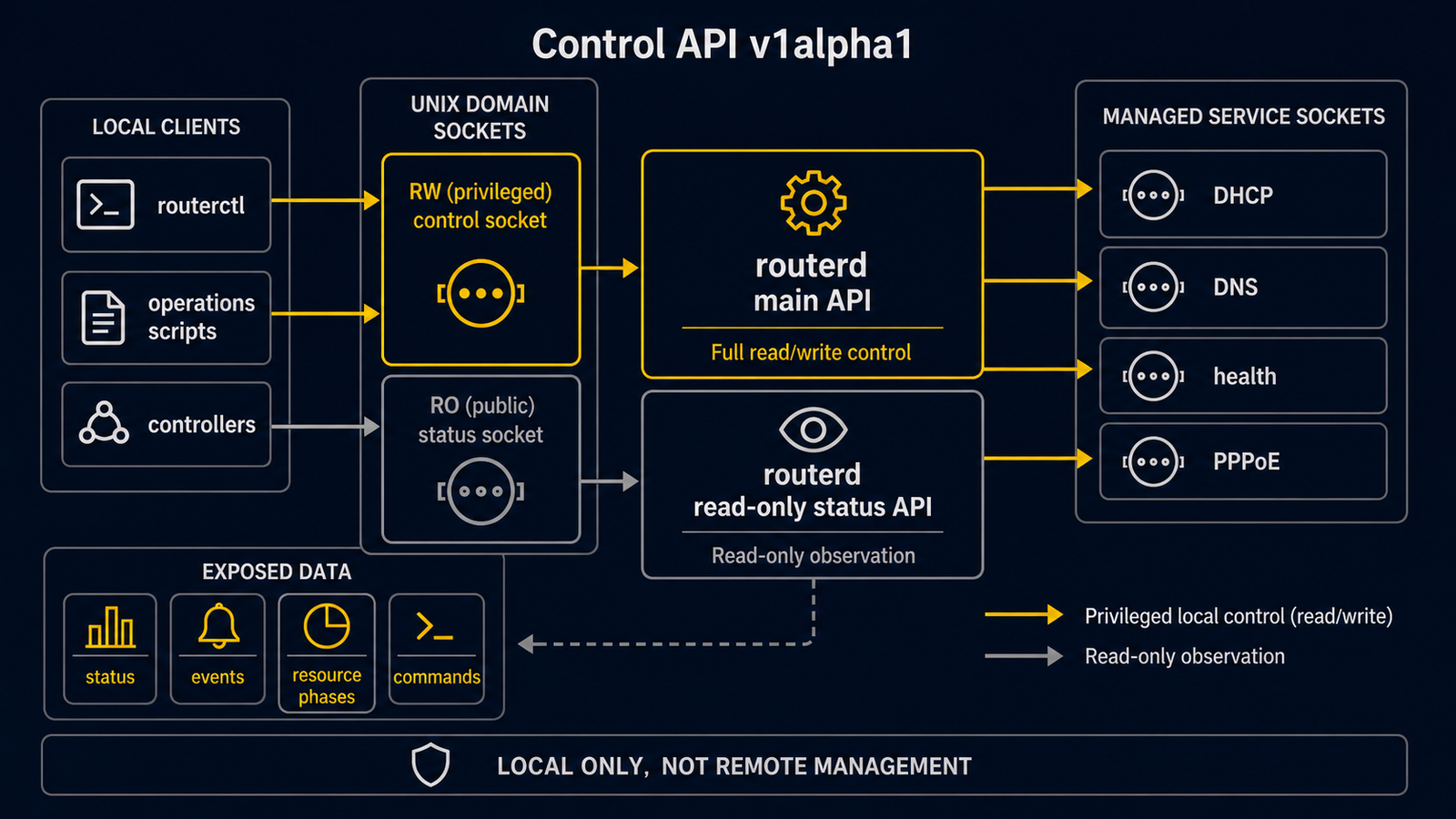 Diagram showing the Control API v1alpha1 local socket model from routerd main sockets and managed daemon sockets to status, events, commands, resource phases, and local-only client contracts