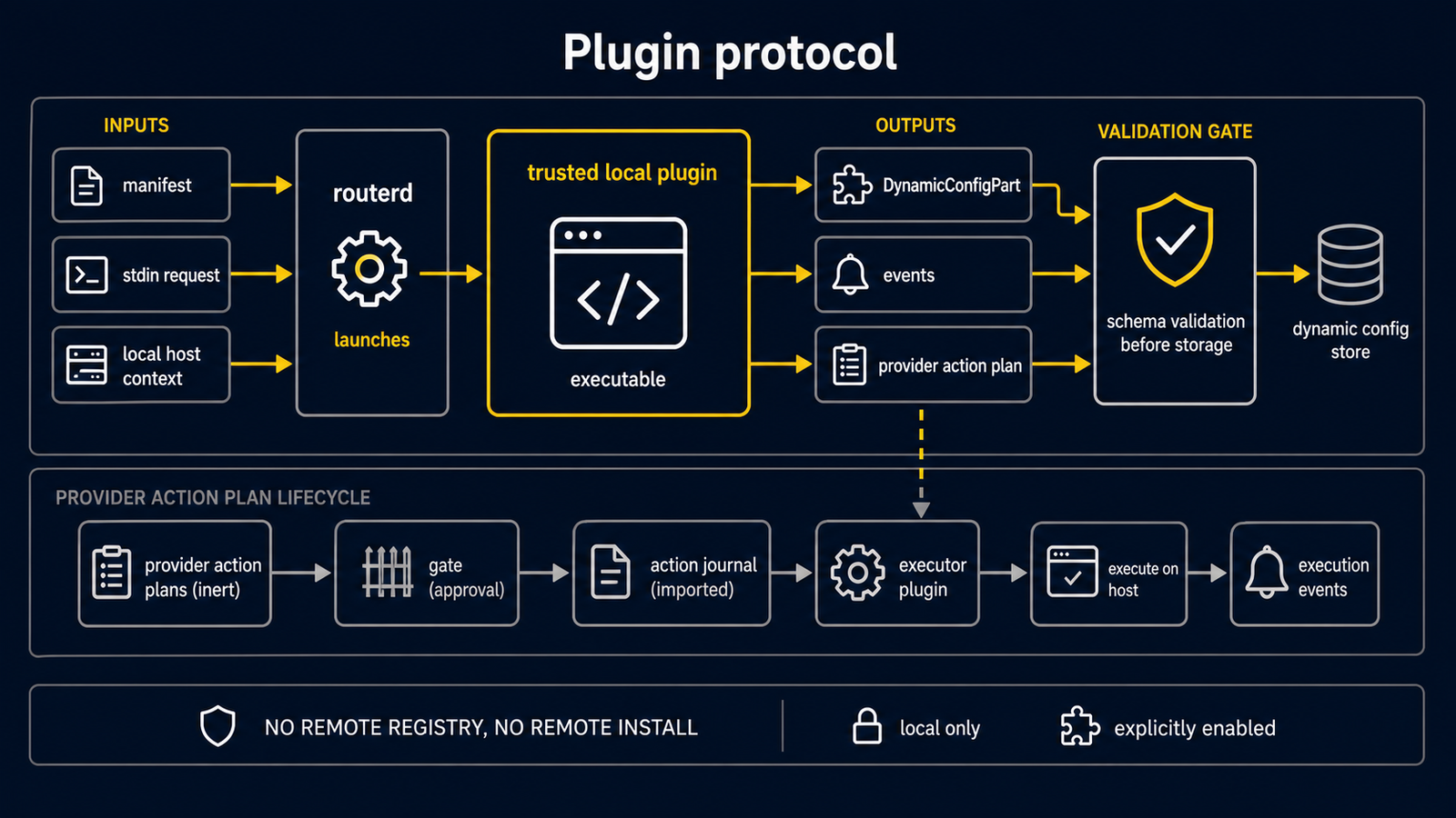 dynamic config 圖:trusted local plugin observation 進入 DynamicConfigPart,inert provider action plan 透過 gated action journal 與 executor plugin path 處理
