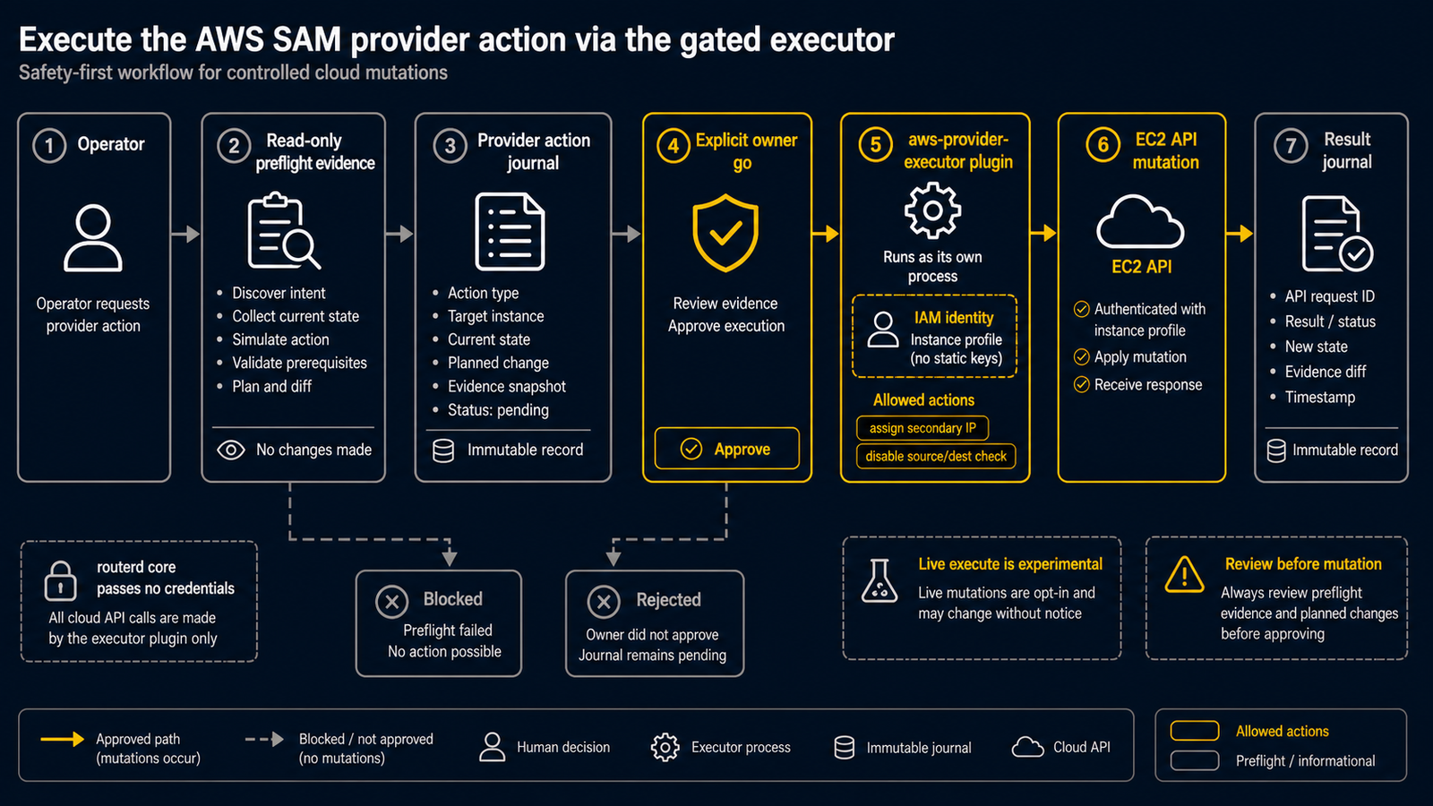 透過唯讀 preflight、閘控日誌審核、executor IAM 身分、可逆 AWS 變更來執行 AWS SAM 提供者操作的流程