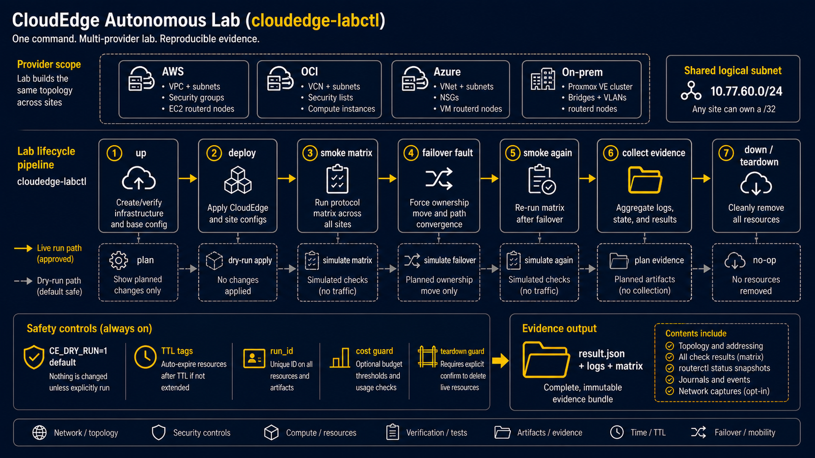 cloudedge-labctl 的實驗室生命週期、冒煙與故障轉移操作、證據收集、dry-run 預設、TTL 標籤、清理守衛的流程