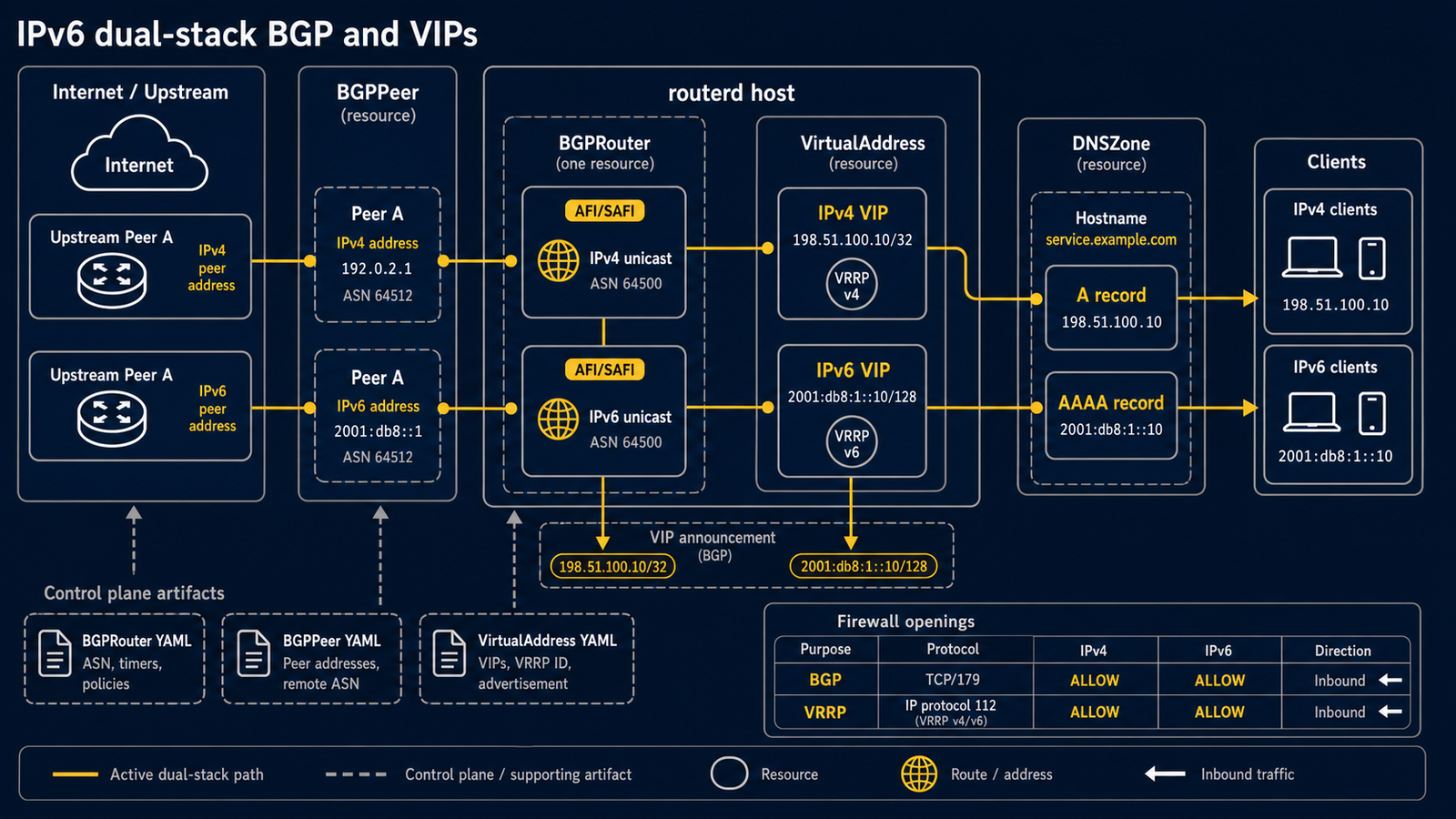 dual-stack BGPPeer address family、IPv4 與 IPv6 VirtualAddress、DNS A/AAAA record、BGP/VRRP firewall opening 的流程