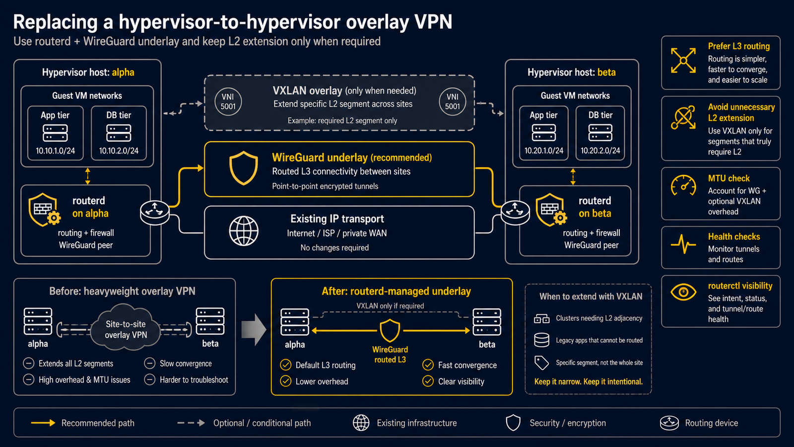 以 WireGuard underlay、optional VXLAN、health check、MTU verification 與 routerctl visibility 取代 hypervisor overlay VPN 的流程