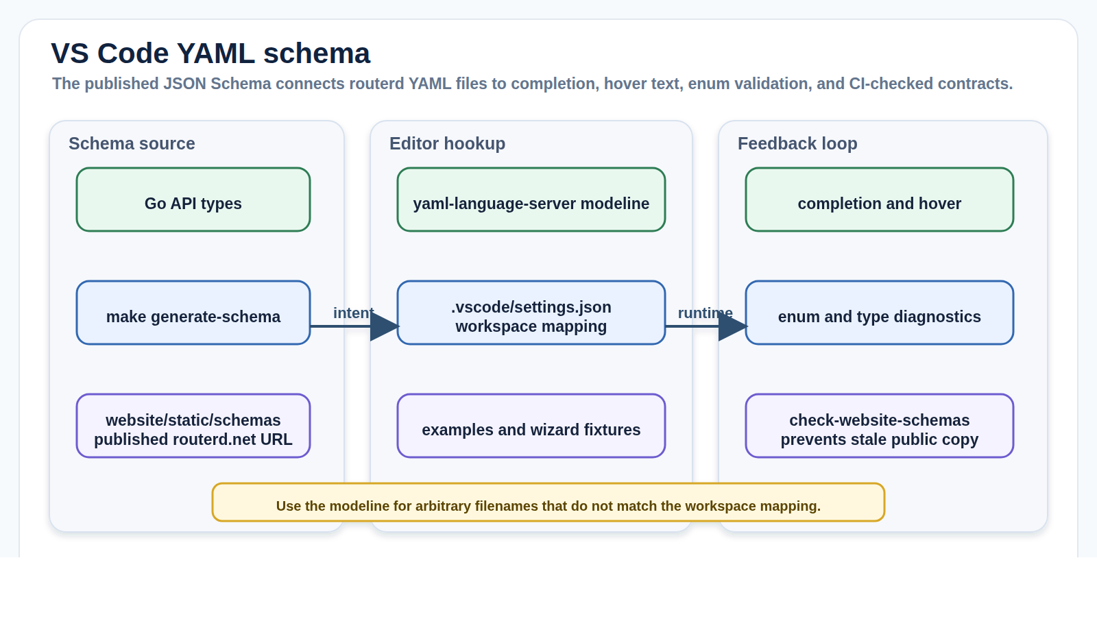 從 Go API type 到公開 routerd JSON Schema、YAML modeline、VS Code workspace mapping 與 editor diagnostic 的流程