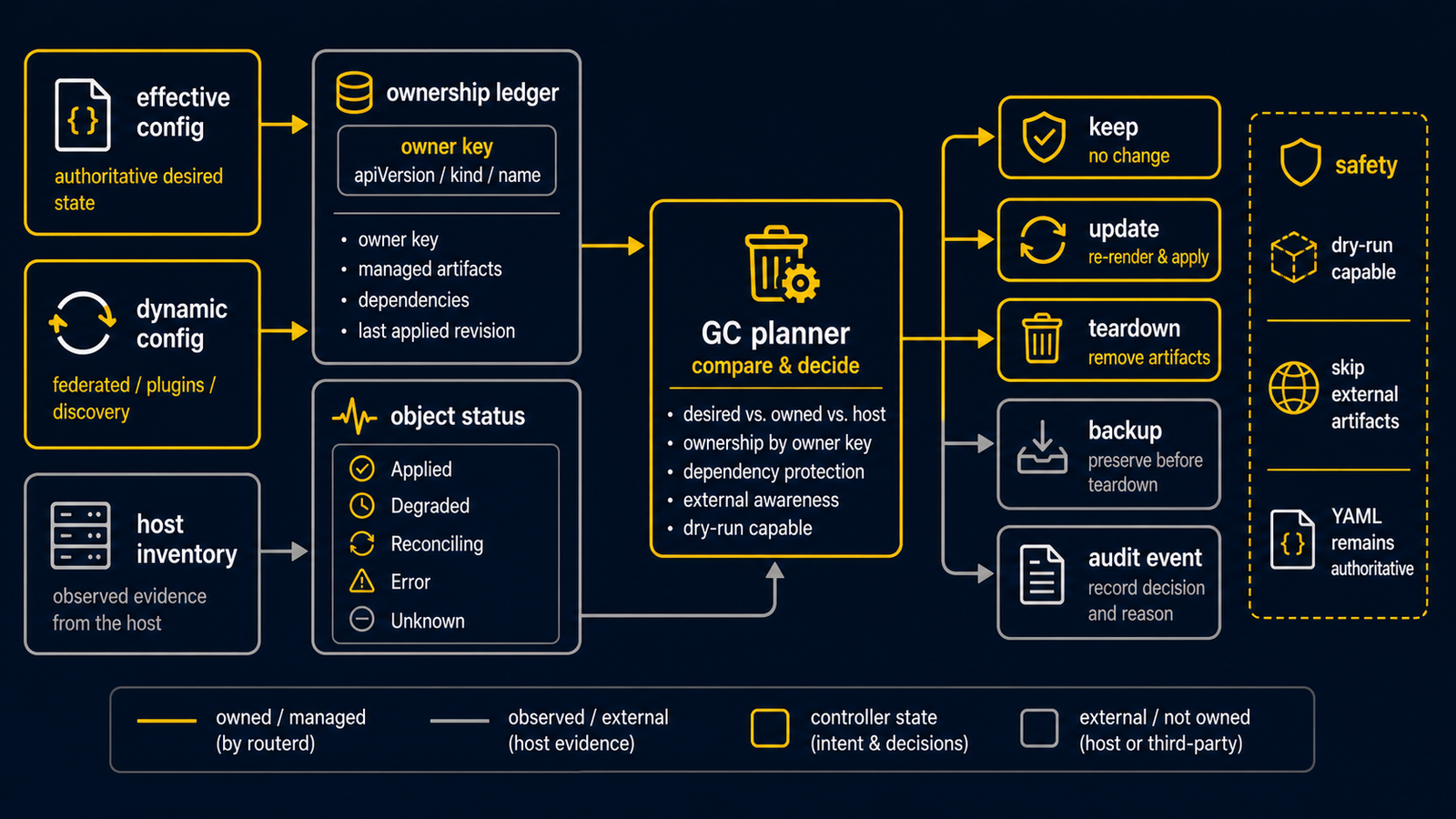 lifecycle GC 圖:effective config、ownership ledger、object status 與 host inventory 輸入 GC planner 和 teardown registry