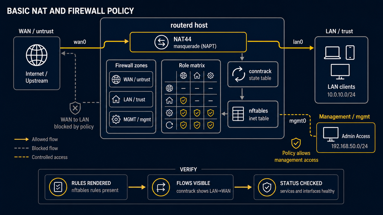 包含 WAN、LAN、可選 management、NAT44Rule、FirewallZone、FirewallPolicy 與 nftables validation 的基本 routerd NAT44 與 firewall tutorial 流程