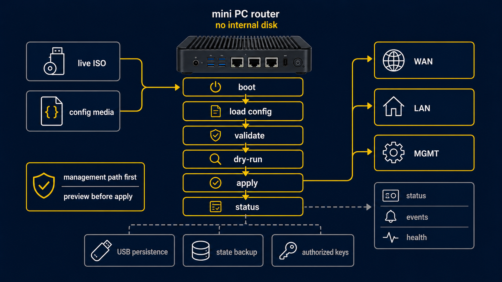 從 live ISO boot、USB persistence、routerd wizard configuration 到 validation 的 diskless mini PC tutorial flow